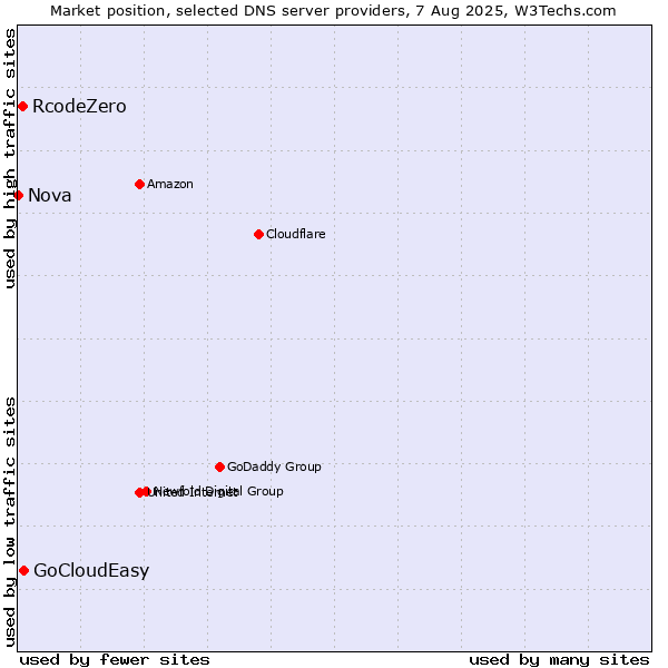 Market position of GoCloudEasy vs. RcodeZero vs. Nova