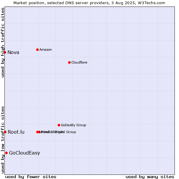 Market position of GoCloudEasy vs. Root.lu vs. Nova
