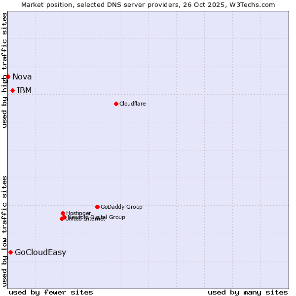 Market position of IBM vs. GoCloudEasy vs. Nova