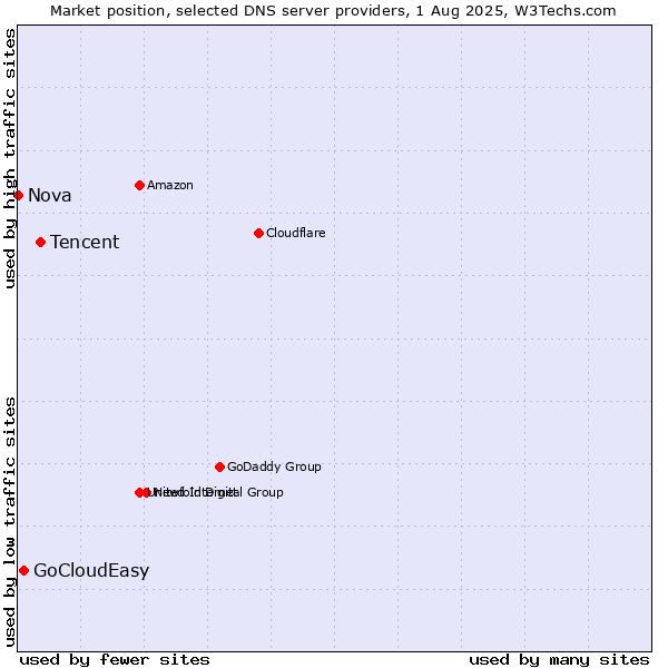 Market position of Tencent vs. GoCloudEasy vs. Nova