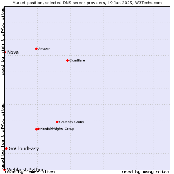 Market position of GoCloudEasy vs. Nova vs. Webhost Python