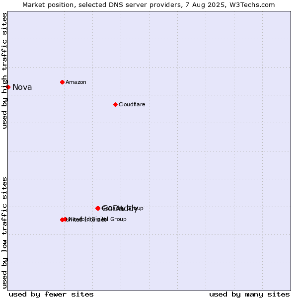 Market position of GoDaddy vs. Nova