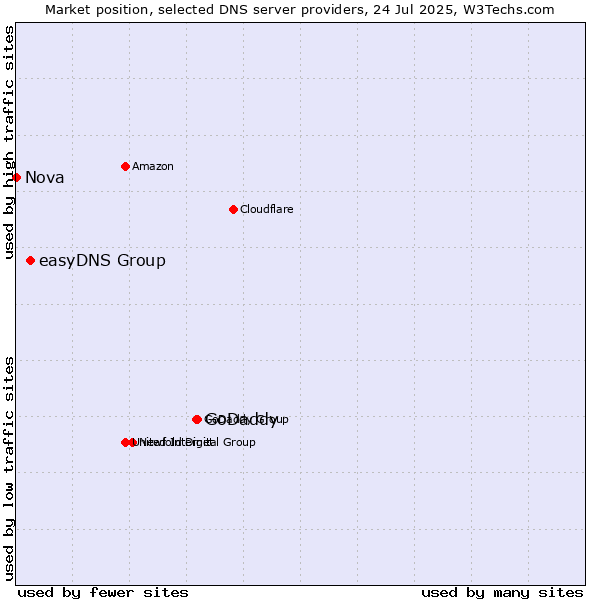 Market position of GoDaddy vs. easyDNS Group vs. Nova
