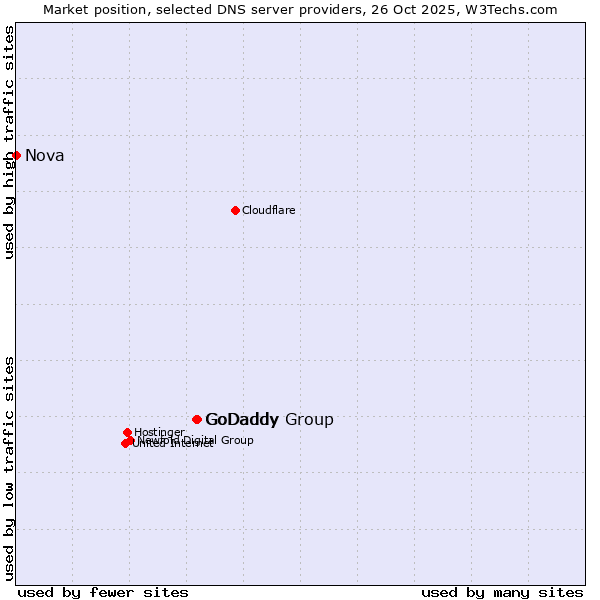 Market position of GoDaddy Group vs. GoDaddy vs. Nova