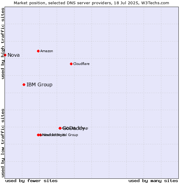 Market position of GoDaddy vs. IBM Group vs. Nova