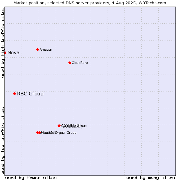 Market position of GoDaddy vs. RBC Group vs. Nova