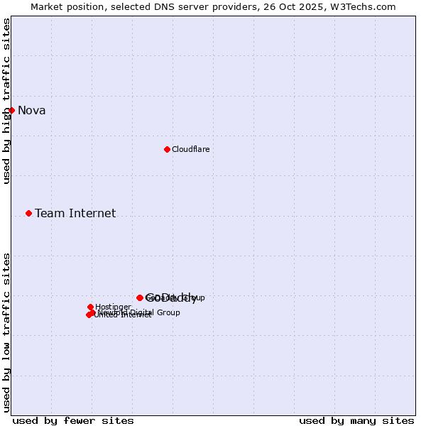 Market position of GoDaddy vs. Team Internet vs. Nova