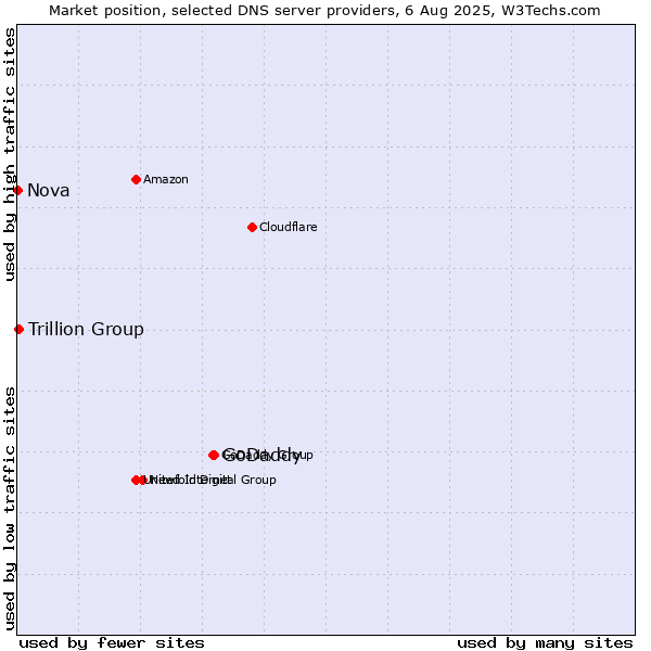 Market position of GoDaddy vs. Trillion Group vs. Nova