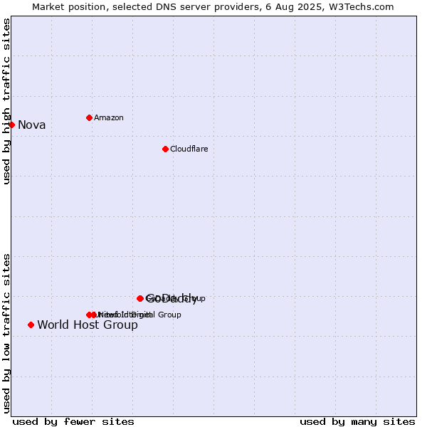 Market position of GoDaddy vs. World Host Group vs. Nova