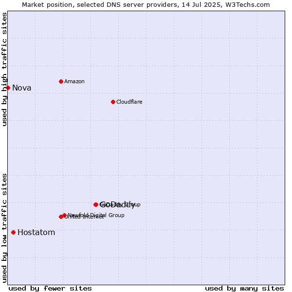 Market position of GoDaddy vs. Hostatom vs. Nova