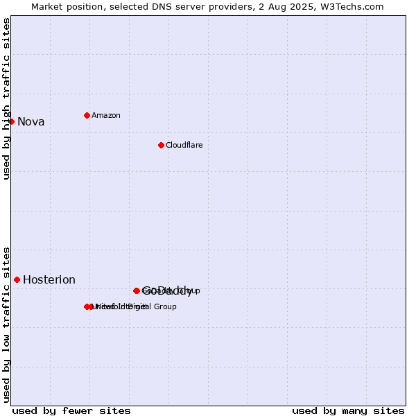 Market position of GoDaddy vs. Hosterion vs. Nova