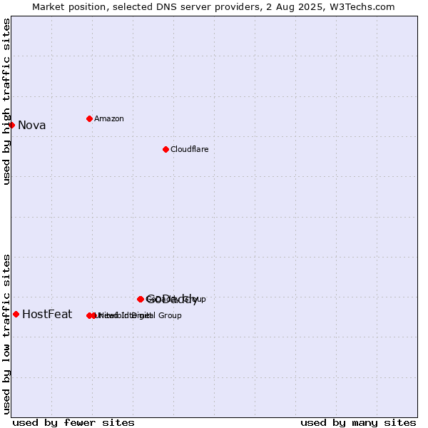 Market position of GoDaddy vs. HostFeat vs. Nova