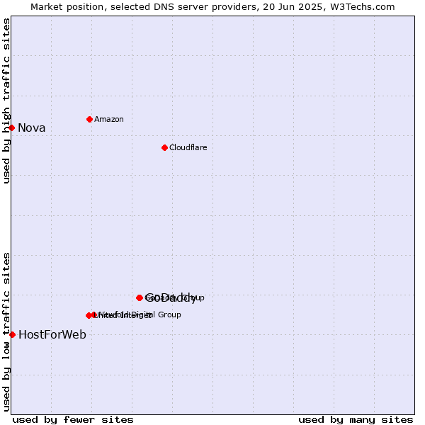 Market position of GoDaddy vs. HostForWeb vs. Nova