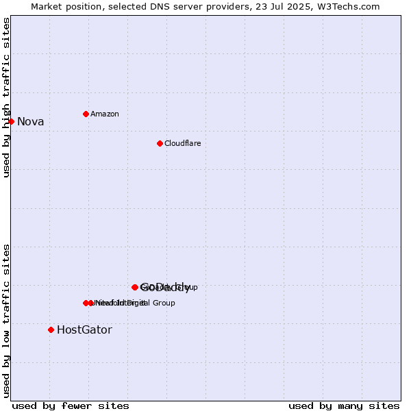 Market position of GoDaddy vs. HostGator vs. Nova