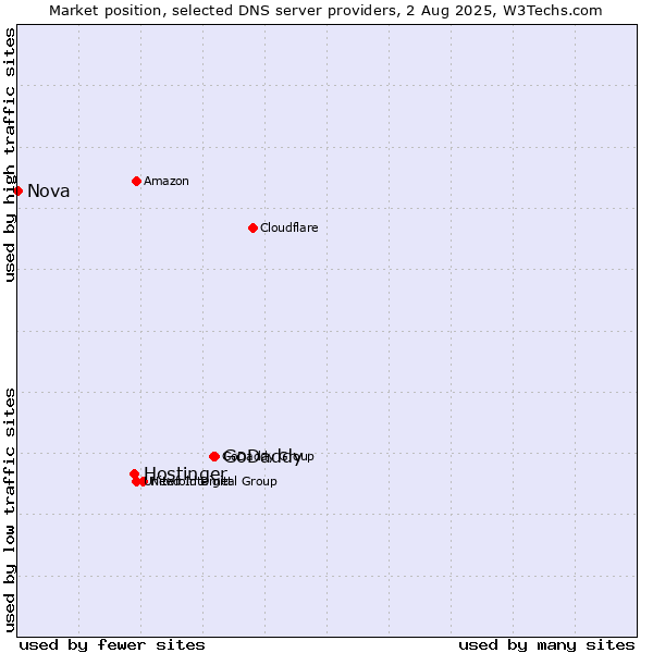 Market position of GoDaddy vs. Hostinger vs. Nova
