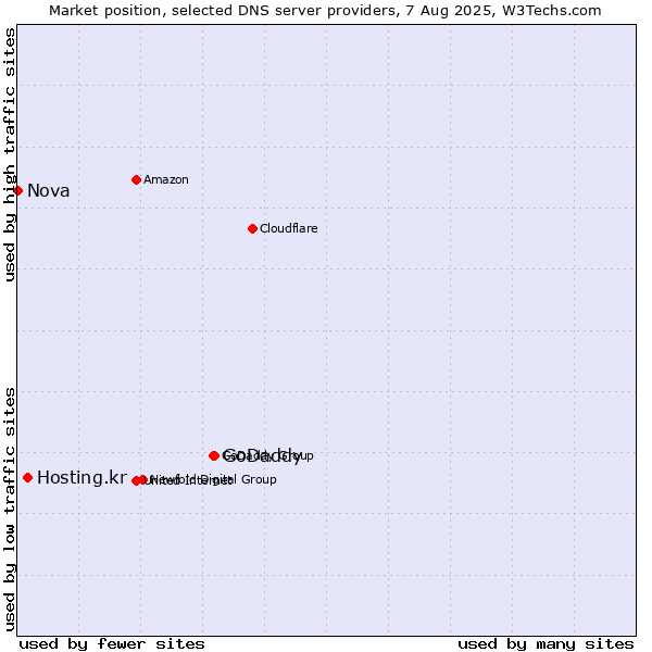 Market position of GoDaddy vs. Hosting.kr vs. Nova