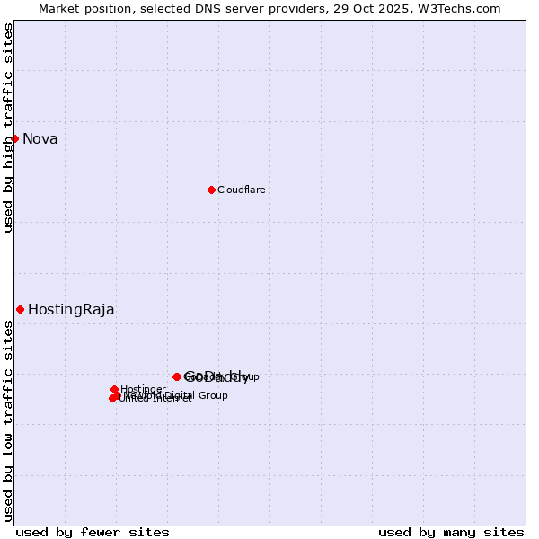 Market position of GoDaddy vs. HostingRaja vs. Nova