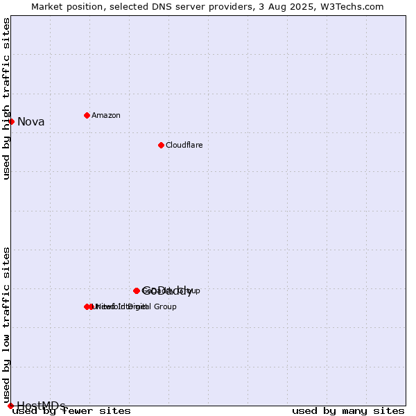 Market position of GoDaddy vs. Nova vs. HostMDs