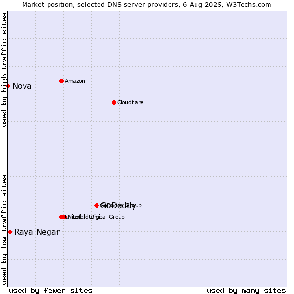 Market position of GoDaddy vs. Raya Negar vs. Nova