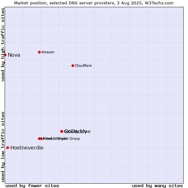 Market position of GoDaddy vs. Hostneverdie vs. Nova