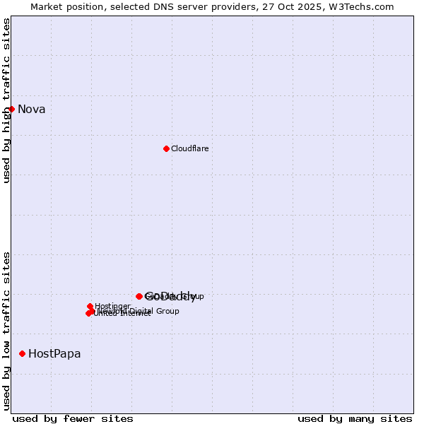 Market position of GoDaddy vs. HostPapa vs. Nova