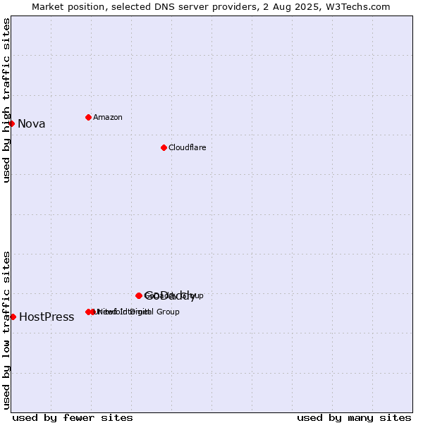 Market position of GoDaddy vs. HostPress vs. Nova