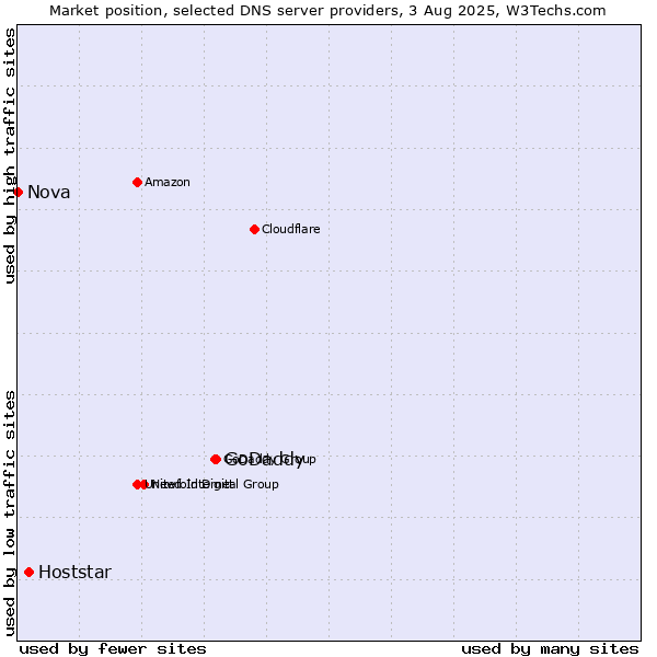 Market position of GoDaddy vs. Hoststar vs. Nova