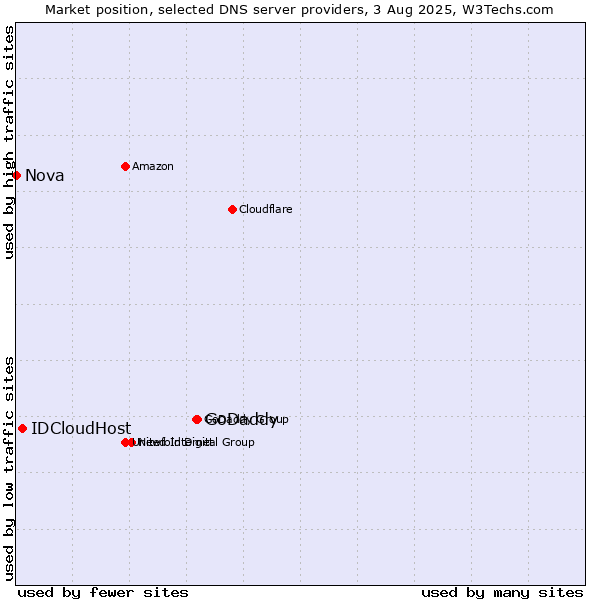 Market position of GoDaddy vs. IDCloudHost vs. Nova