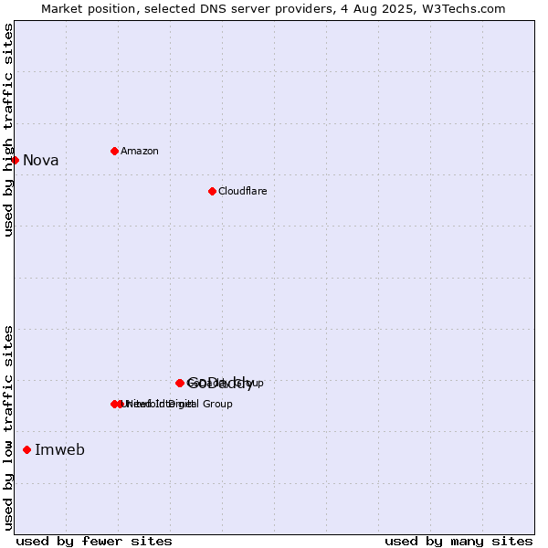 Market position of GoDaddy vs. Imweb vs. Nova
