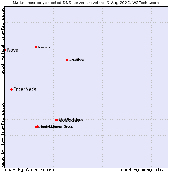 Market position of GoDaddy vs. InterNetX vs. Nova