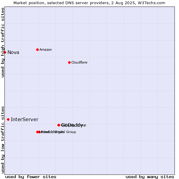 Market position of GoDaddy vs. InterServer vs. Nova