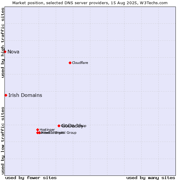 Market position of GoDaddy vs. Irish Domains vs. Nova