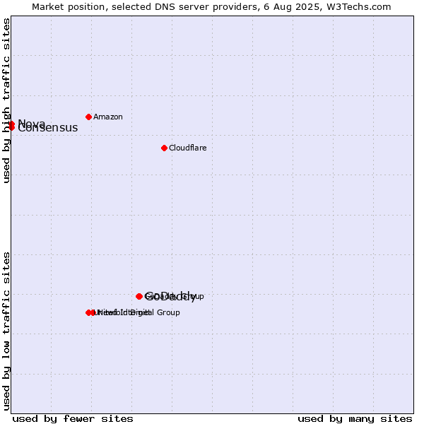 Market position of GoDaddy vs. Nova vs. Consensus