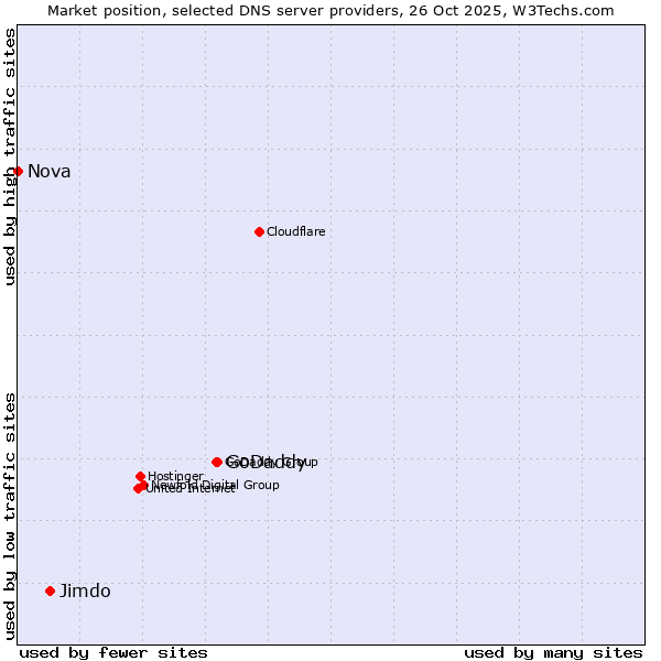 Market position of GoDaddy vs. Jimdo vs. Nova