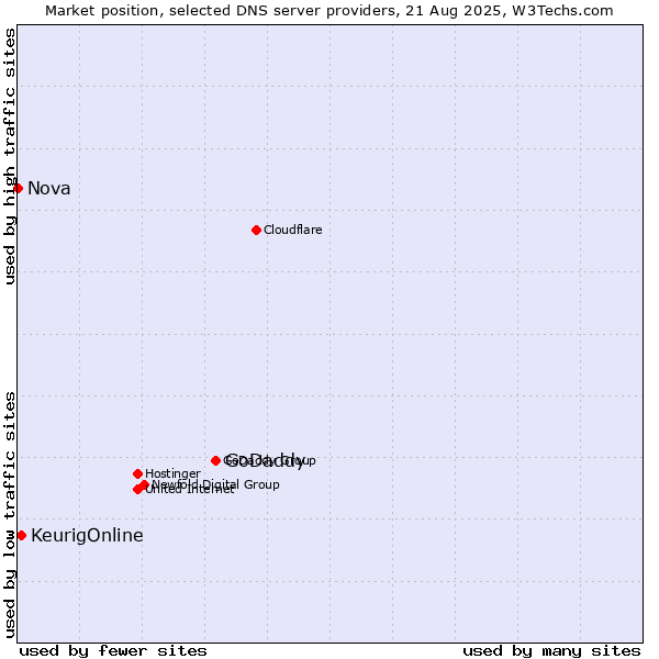 Market position of GoDaddy vs. KeurigOnline vs. Nova