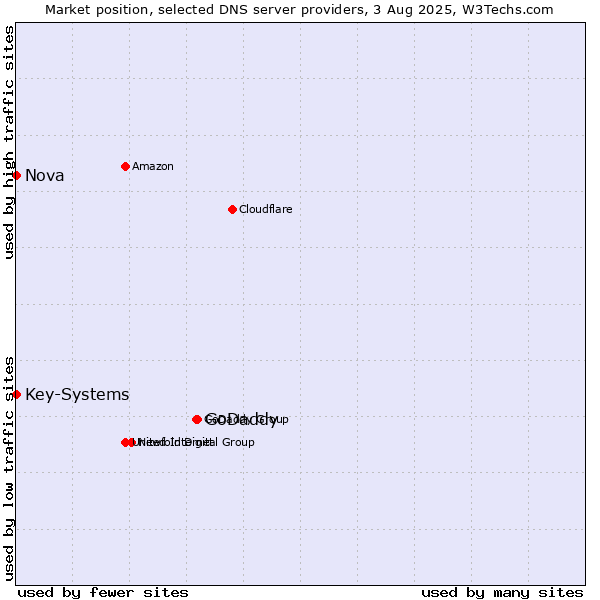Market position of GoDaddy vs. Nova vs. Key-Systems