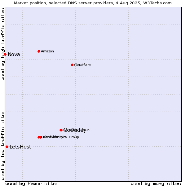 Market position of GoDaddy vs. LetsHost vs. Nova