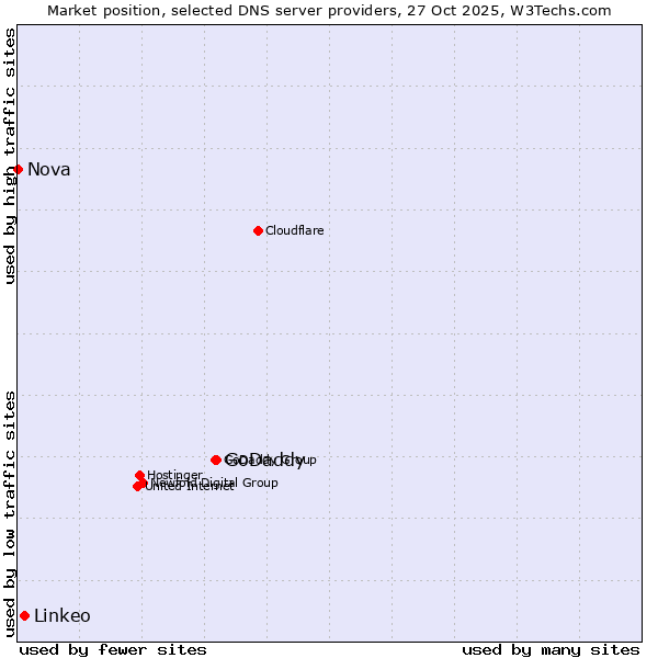 Market position of GoDaddy vs. Linkeo vs. Nova