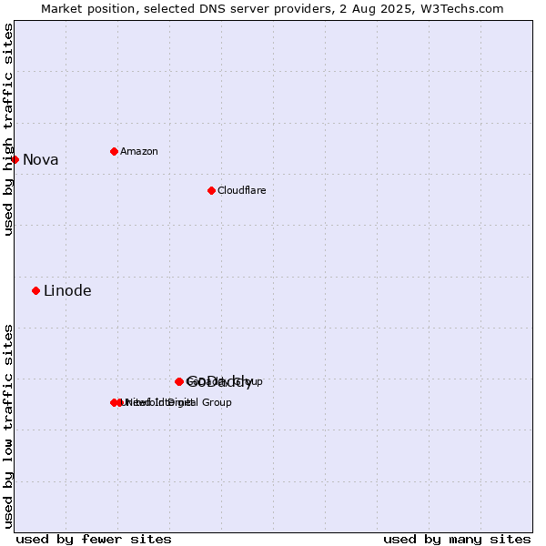 Market position of GoDaddy vs. Linode vs. Nova