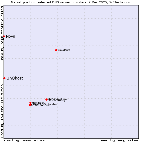 Market position of GoDaddy vs. LinQhost vs. Nova