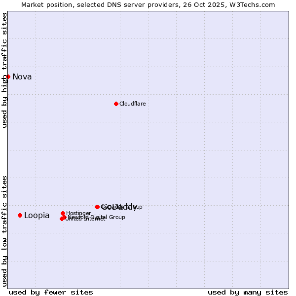 Market position of GoDaddy vs. Loopia vs. Nova
