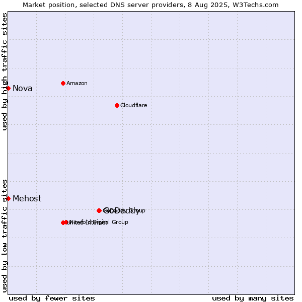 Market position of GoDaddy vs. Mehost vs. Nova