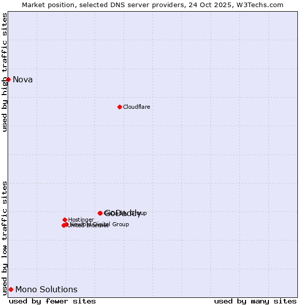 Market position of GoDaddy vs. Mono Solutions vs. Nova
