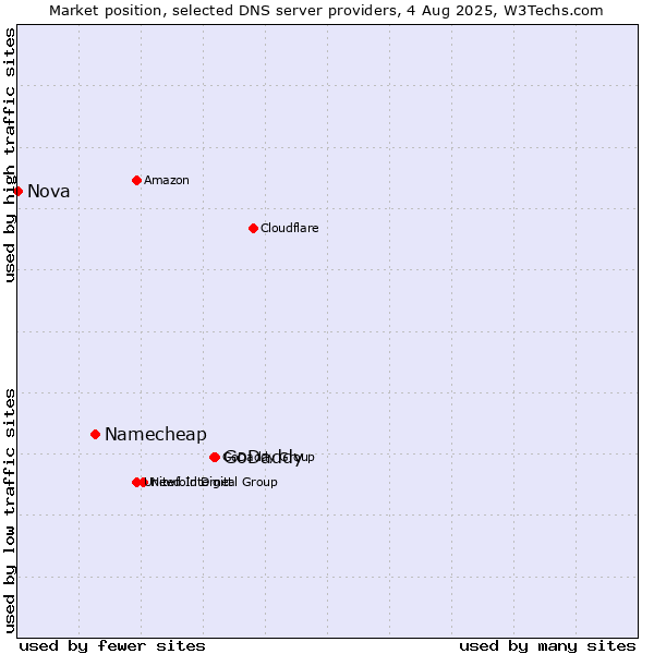 Market position of GoDaddy vs. Namecheap vs. Nova