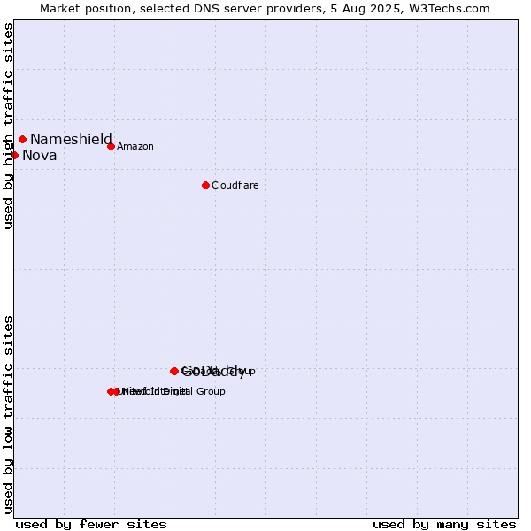 Market position of GoDaddy vs. Nameshield vs. Nova