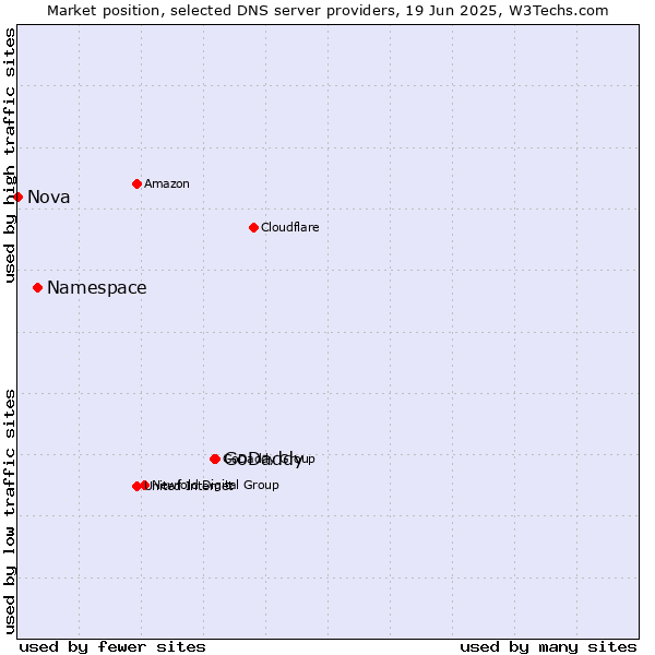Market position of GoDaddy vs. Namespace vs. Nova