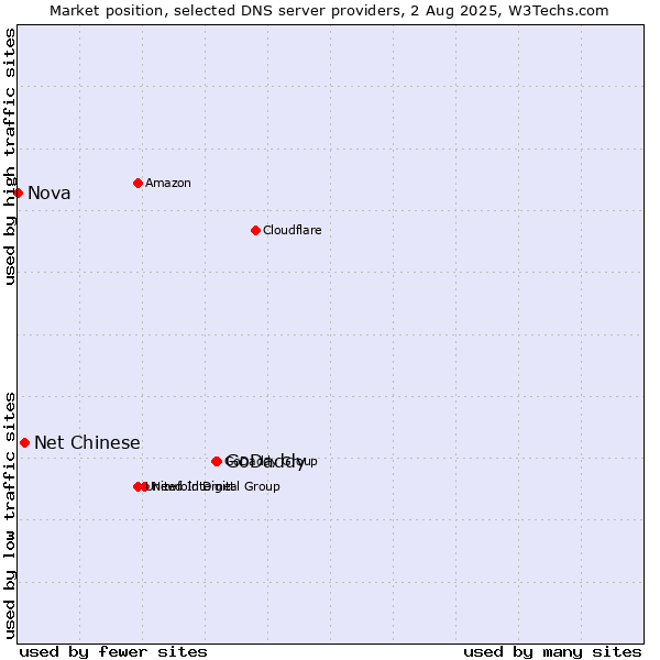 Market position of GoDaddy vs. Net Chinese vs. Nova