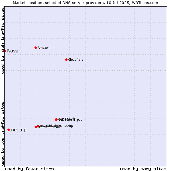 Market position of GoDaddy vs. netcup vs. Nova