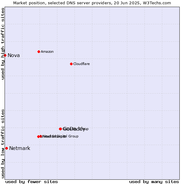 Market position of GoDaddy vs. Netmark vs. Nova