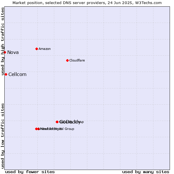 Market position of GoDaddy vs. Cellcom vs. Nova